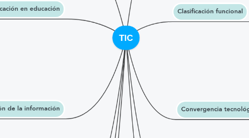 Mind Map: TIC