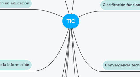 Mind Map: TIC