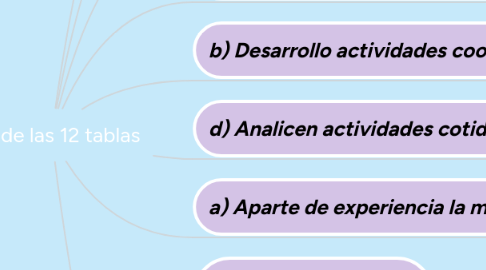 Mind Map: Ley de las 12 tablas