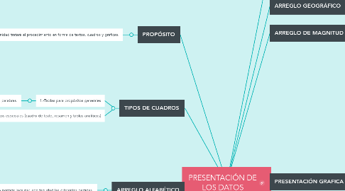 Mind Map: PRESENTACIÓN DE LOS DATOS