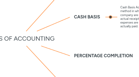 Mind Map: TYPES OF ACCOUNTING