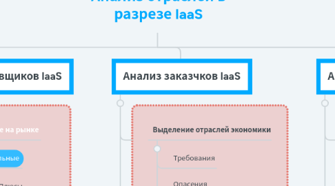 Mind Map: Анализ отраслей в разрезе IaaS