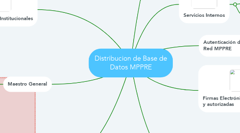 Mind Map: Distribucion de Base de Datos MPPRE