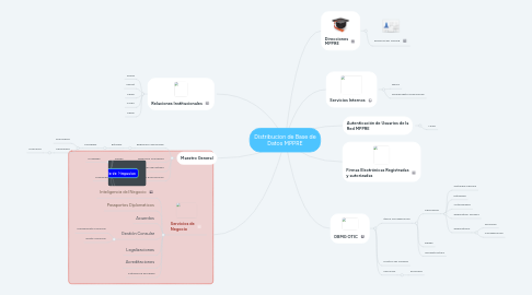 Mind Map: Distribucion de Base de Datos MPPRE