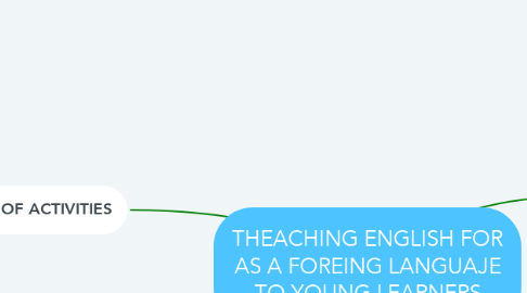 Mind Map: THEACHING ENGLISH FOR AS A FOREING LANGUAJE TO YOUNG LEARNERS