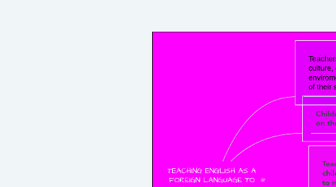 Mind Map: TEACHING ENGLISH AS A FOREIGN LANGUAGE TO YOUNG YOUNG LEARNERS