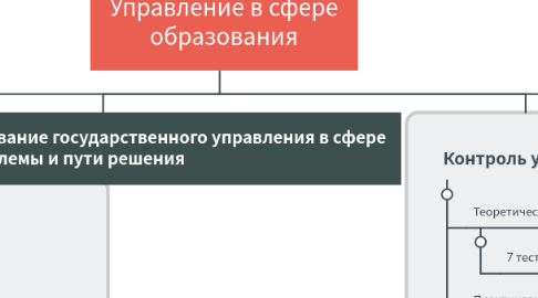 Mind Map: Управление в сфере образования