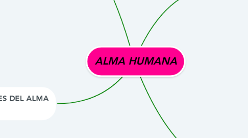 Mind Map: ALMA HUMANA
