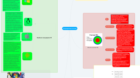 Mind Map: Операционная система