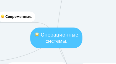 Mind Map: Операционные системы.