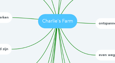 Mind Map: Charlie's Farm