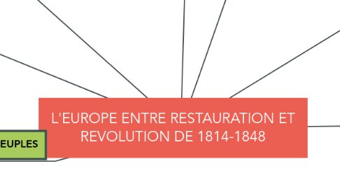 Mind Map: L'EUROPE ENTRE RESTAURATION ET REVOLUTION DE 1814-1848