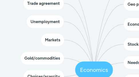 Mind Map: Economics