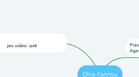 Mind Map: Dhia Kannou