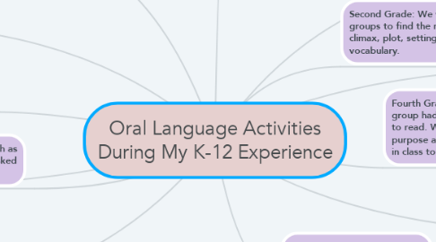 Mind Map: Oral Language Activities During My K-12 Experience