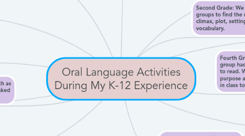 Mind Map: Oral Language Activities During My K-12 Experience