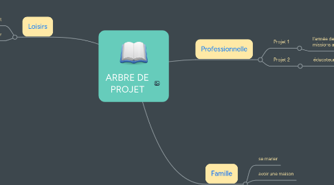 Mind Map: ARBRE DE PROJET