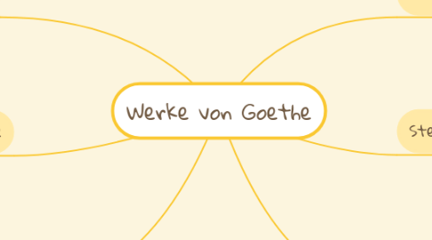Mind Map: Werke von Goethe