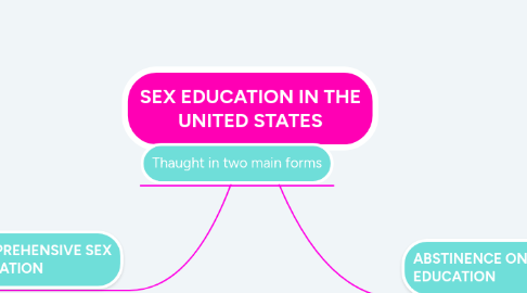 Mind Map: SEX EDUCATION IN THE UNITED STATES