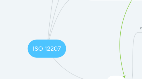 Mind Map: ISO 12207