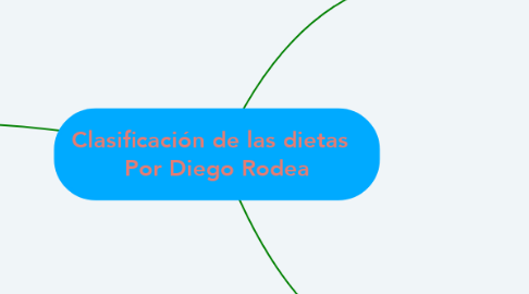 Mind Map: Clasificación de las dietas   Por Diego Rodea