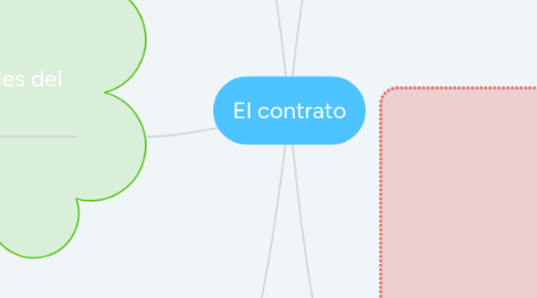 Mind Map: El contrato