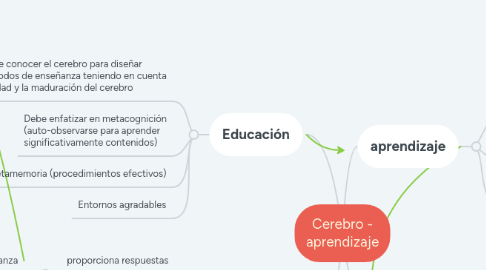 Mind Map: Cerebro - aprendizaje