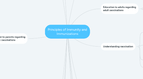 Mind Map: Principles of Immunity and Immunizations