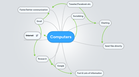 Mind Map: Computers