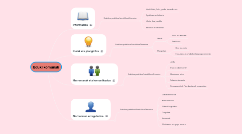 Mind Map: Eduki komunak