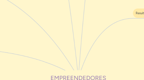 Mind Map: EMPREENDEDORES