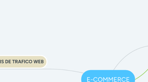 Mind Map: E-COMMERCE