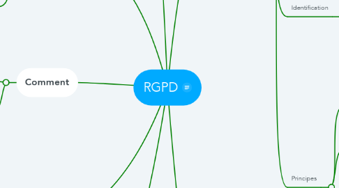 Mind Map: RGPD