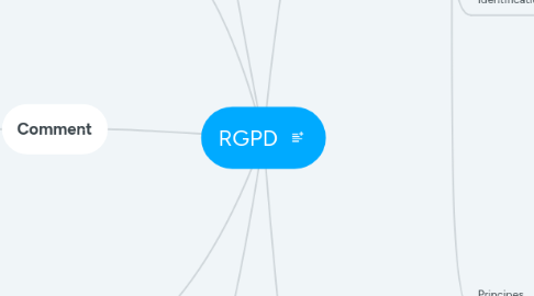 Mind Map: RGPD