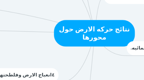 Mind Map: نتائج حركه الارض حول محورها