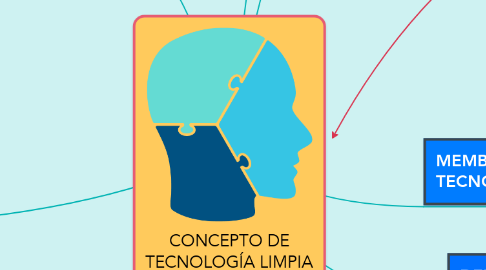 Mind Map: CONCEPTO DE TECNOLOGÍA LIMPIA