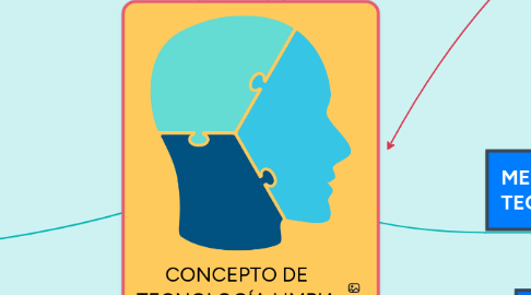 Mind Map: CONCEPTO DE TECNOLOGÍA LIMPIA