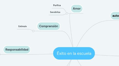 Mind Map: Éxito en la escuela