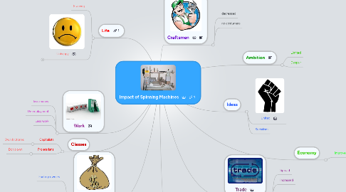 Mind Map: Impact of Spinning Machines