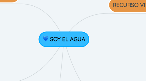Mind Map: SOY EL AGUA