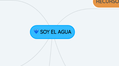 Mind Map: SOY EL AGUA