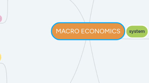 Mind Map: MACRO ECONOMICS