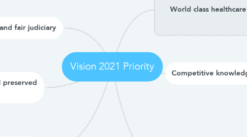 Mind Map: Vision 2021 Priority