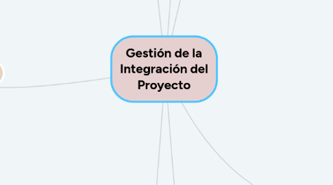 Mind Map: Gestión de la Integración del Proyecto