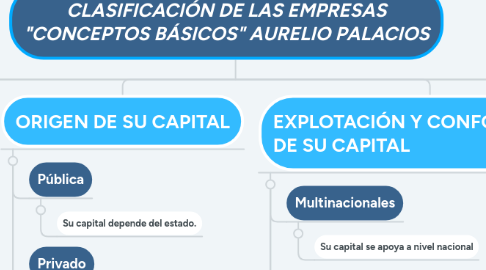 Mind Map: CLASIFICACIÓN DE LAS EMPRESAS "CONCEPTOS BÁSICOS" AURELIO PALACIOS