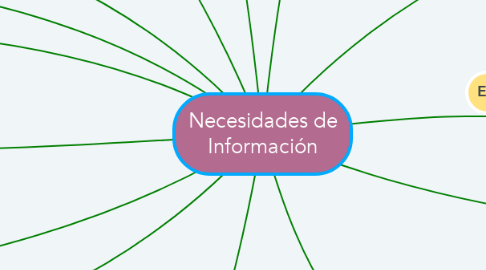 Mind Map: Necesidades de Información
