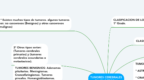 Mind Map: TUMORES CEREBRALES DIAGNOSTICO Y TRATAMIENTO.