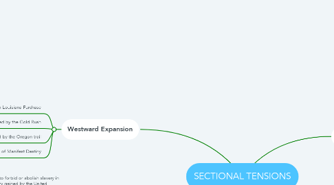 Mind Map: SECTIONAL TENSIONS