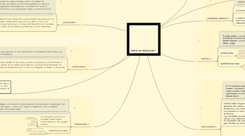 Mind Map: MODOS DE PRODUCCIÓN