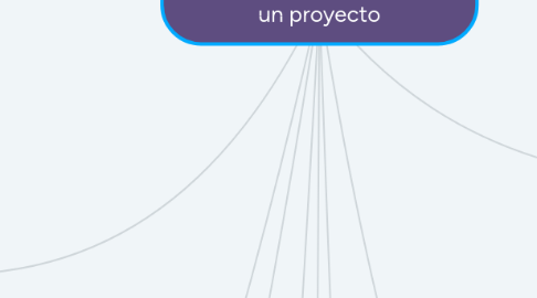 Mind Map: Gestión de la integración de un proyecto